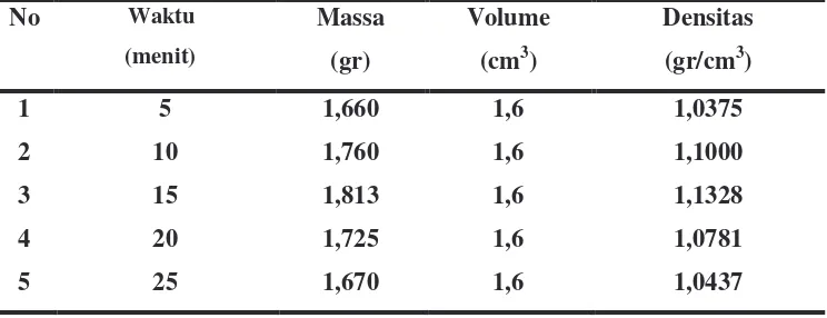 Tabel 4.1 Data hasil pengujian densitas resin akrilik polimerisasi panas 