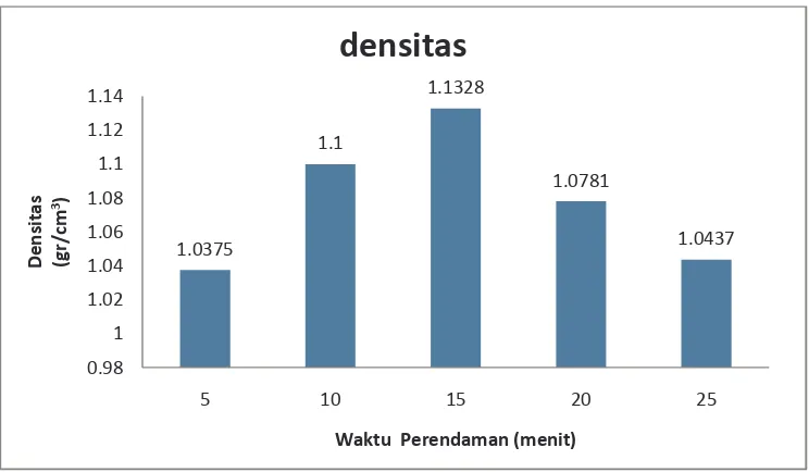 Tabel 4.2 Hasil Uji Statistik Densitas Basis Gigi Tiruan Resin Akrilik 