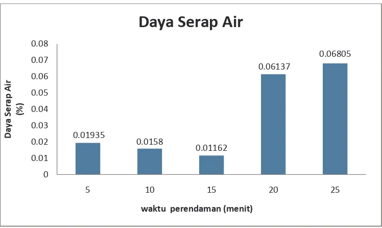 Gambar 4.2 Grafik hubungan antara Daya Serap Air vs Waktu Perendaman 