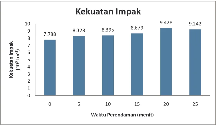 Tabel 4.6  Hasil Uji Statistik Kekuatan Impak Basis Gigi Tiruan Resin  