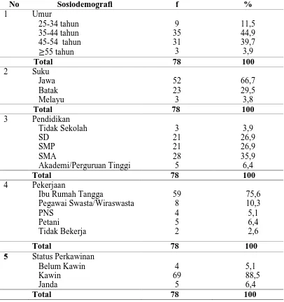 Tabel 4.1 Distribusi Proporsi Penderita Mioma Uteri Rawat Inap         Berdasarkan Sosiodemografi di RSUD Deli Serdang Lubuk  