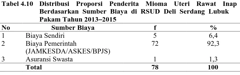 Tabel 4.10  Distribusi Proporsi Penderita Mioma Uteri Rawat Inap  Berdasarkan  Sumber  Biaya  di  RSUD  Deli  Serdang  Lubuk 