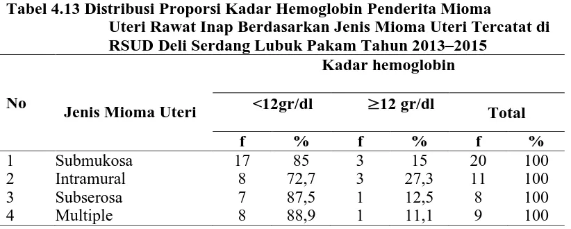 Tabel 4.13 Distribusi Proporsi Kadar Hemoglobin Penderita Mioma   Uteri Rawat Inap Berdasarkan Jenis Mioma Uteri Tercatat di  