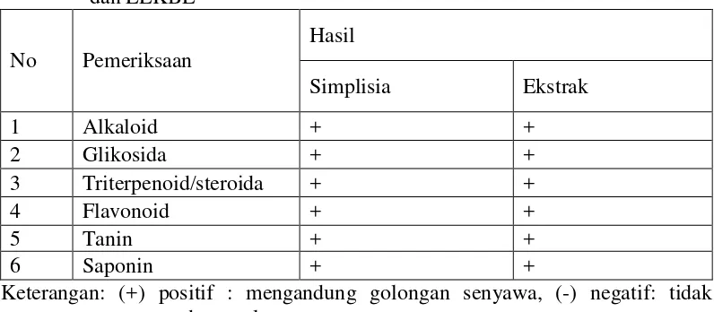 Tabel 4.2 Hasil pemeriksaan skrining fitokimia simplisia kulit batang landoyung   dan EEKBL 