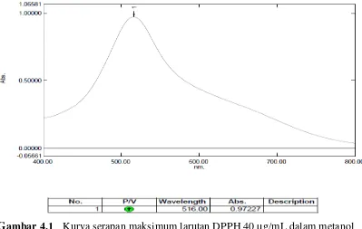 Gambar 4.1 Kurva serapan maksimum larutan DPPH 40 µg/mL dalam metanol 