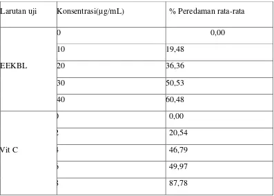 Tabel 4.3 Persen peredaman DPPH 