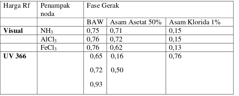 Tabel 4.4 Data harga Rf kromatografi kertas EEKBL 