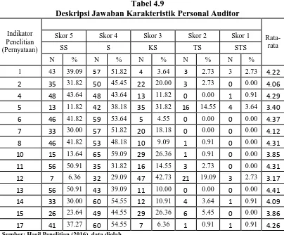 Tabel 4.9 Deskripsi Jawaban Karakteristik Personal Auditor 