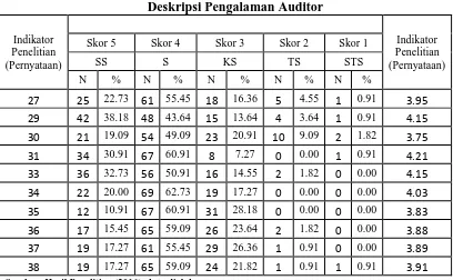 Tabel 4.11 Deskripsi Pengalaman Auditor 