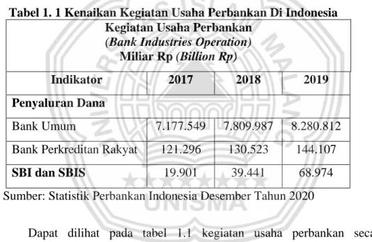 Tabel 1. 1 Kenaikan Kegiatan Usaha Perbankan Di Indonesia  Kegiatan Usaha Perbankan 