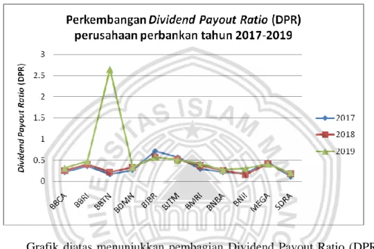 Gambar 1. 1 Grafik Dividend Payout Ratio (DPR) perusahaan perbankan  yang terdaftar di BEI tahun 2017-2019 