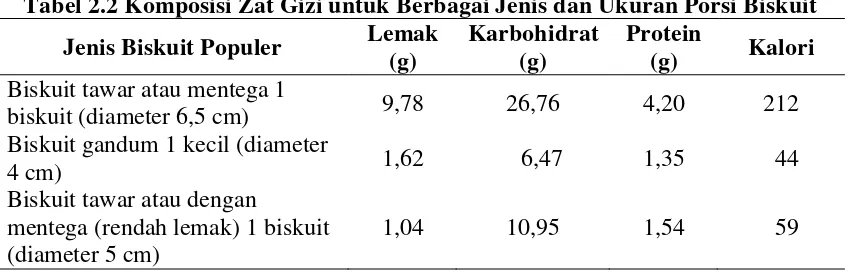 Tabel 2.2 Komposisi Zat Gizi untuk Berbagai Jenis dan Ukuran Porsi Biskuit 