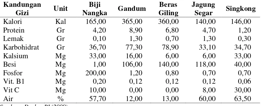 Tabel 2.3  Komposisi Biji Nangka dan Sumber Karbohidrat lain per 100 gram Bahan yang dimakan 