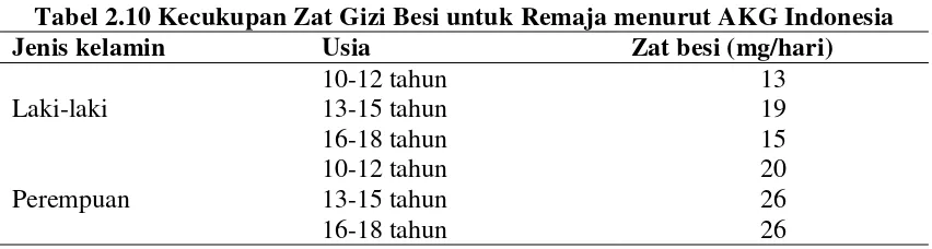 Tabel 2.10 Kecukupan Zat Gizi Besi untuk Remaja menurut AKG Indonesia 