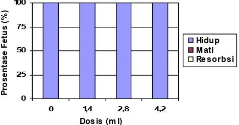 Gambar 5. Histogram prosentase fetus hidup, mati, resorbsi setelah pemberian                   kombucha.