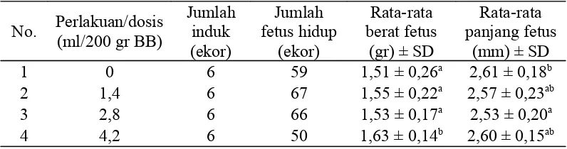 Tabel  4.  Rata-rata  berat  dan  panjang  fetus  tikus  dari  induk  yang  diberi kombucha dengan dosis bervariasi.