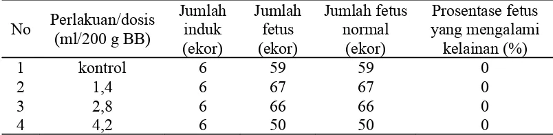 Tabel  5.  Prosentase  cacat  morfologi  fetus  tikus  dari  induk  yang  diberi kombucha dengan dosis bervariasi.