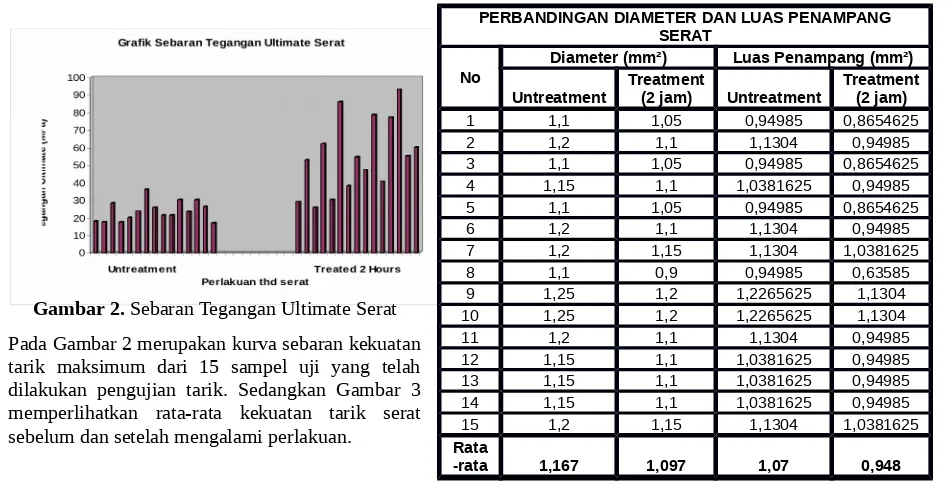 Gambar 2. Sebaran Tegangan Ultimate Serat