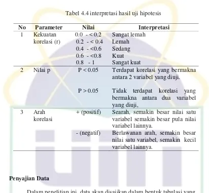 Tabel 4.4 interpretasi hasil uji hipotesis 