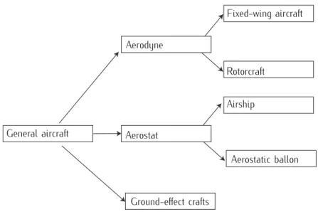 Figure 2.1: Classiﬁcation of air vehicles. Adapted from Franchini et al. [3].