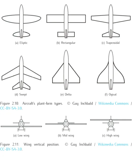Figure 2.10: Aircraft’s plant-form types. © Guy Inchbald / Wikimedia Commons / CC-BY-SA-3.0.