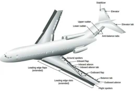 Figure 2.12: Wing and empennage devices. Wikimedia Commons / Public Domain.