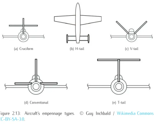 Figure 2.13: Aircraft’s empennage types. © Guy Inchbald / Wikimedia Commons / CC-BY-SA-3.0.