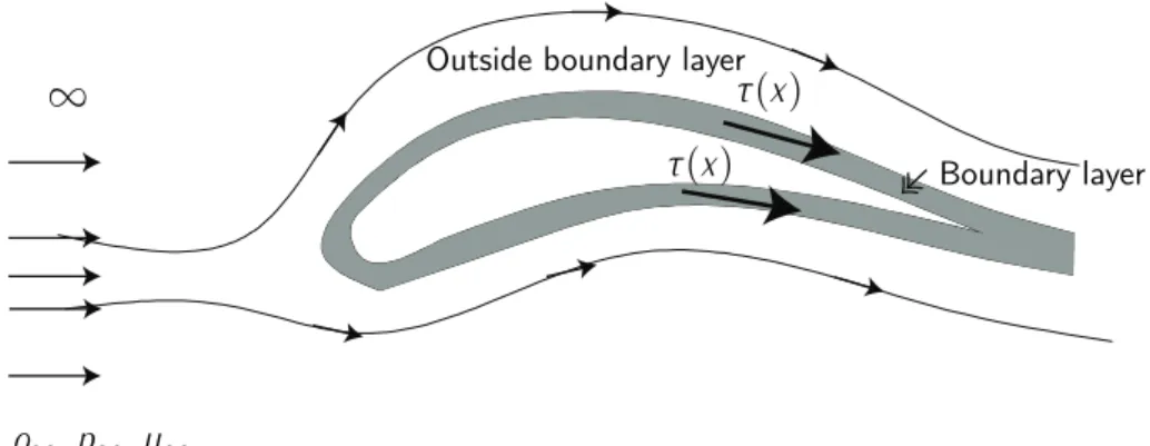 Figure 3.6: Airfoil with boundary layer. The boundary layer has been overemphasized for clarity