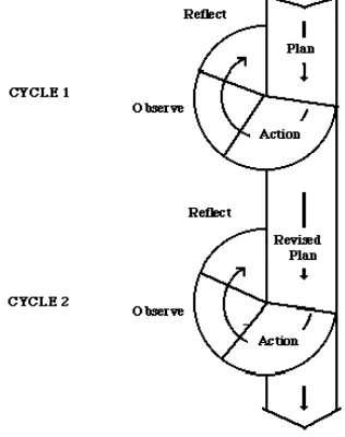 Figure 2. Cycle of Action Research 