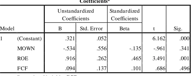 Tabel 8. Hasil Analisis Regresi Berganda 