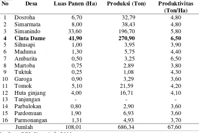 Tabel 5. Luas Panen, Produksi dan Produktivitas Bawang Merah di   Kecamatan Simanindo Tahun 2011 