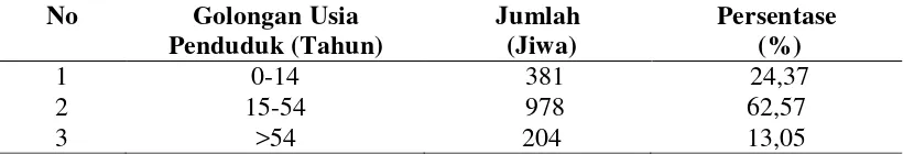 Tabel 7. Jumlah Penduduk Menurut Kelompok Umur 