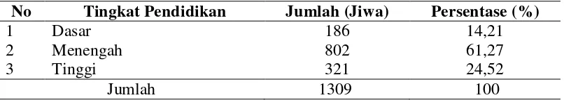 Tabel 9. Jumlah Penduduk Menurut Tingkat  Pendidikan 