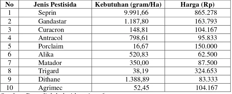 Tabel 13. Jenis dan Harga Pestisida yang Digunakan Petani Bawang Merah 