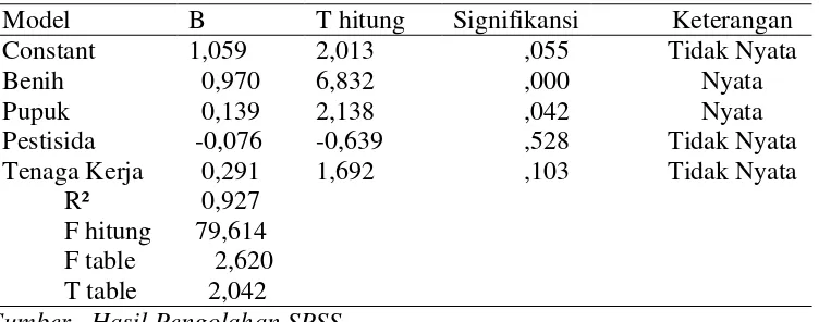 Tabel 16. Hasil Analisis Regresi Linear Berganda Untuk Faktor- Faktor Yang  Mempengaruhi  Produksi Bawang Merah 