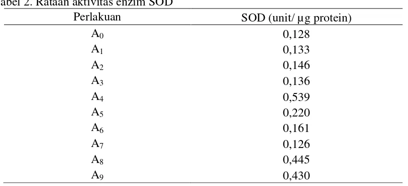 Tabel 1. Rataan Klorofil a, b dan total  