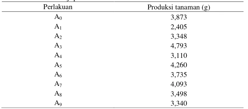 Tabel 3. Rataan aktivitas enzim POD  