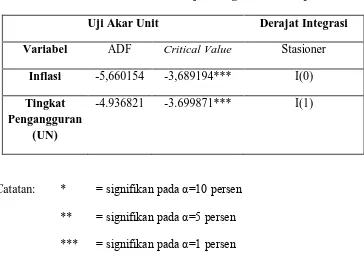 Tabel 4.6 Hasil Estimasi ADF dan Derajat Integrasi Untuk Uji Akar Unit 