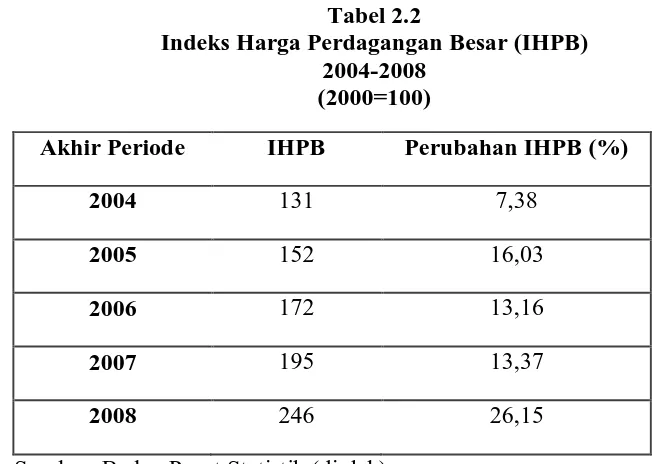 Tabel 2.2 Indeks Harga Perdagangan Besar (IHPB) 
