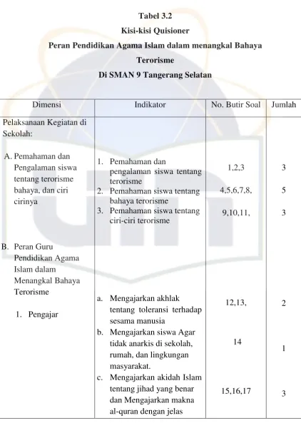 Tabel 3.2 Kisi-kisi Quisioner 