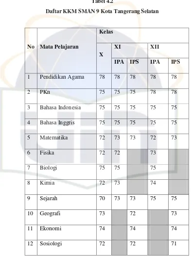 Tabel 4.2 Daftar KKM SMAN 9 Kota Tangerang Selatan 
