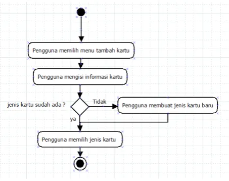 Gambar 6 Sequence diagram proses penambahan kartu 