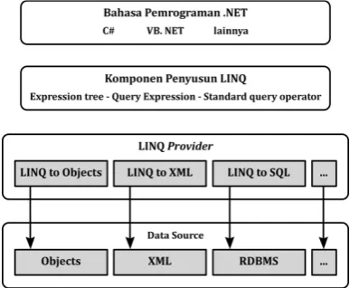 Gambar 1 Arsitektur LINQ  