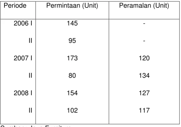 Peramalan Permintaan Tabel 3.3 Coffee Table 