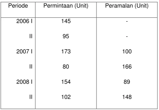 Peramalan Permintaan Tabel 3.7 Coffee Table 