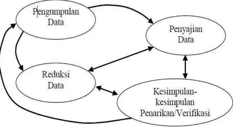 Gambar 1. Analisis data model interaktif (Miles & Huberman),  sumber : Muhammad Idrus (2009: 181) 
