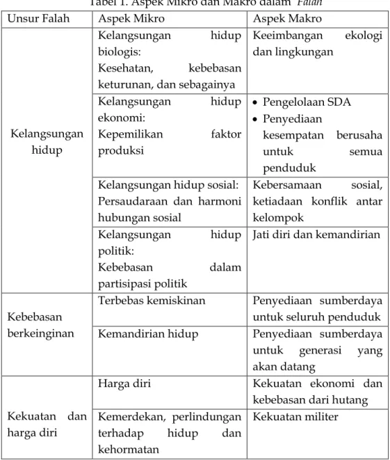Tabel 1. Aspek Mikro dan Makro dalam  Falah 