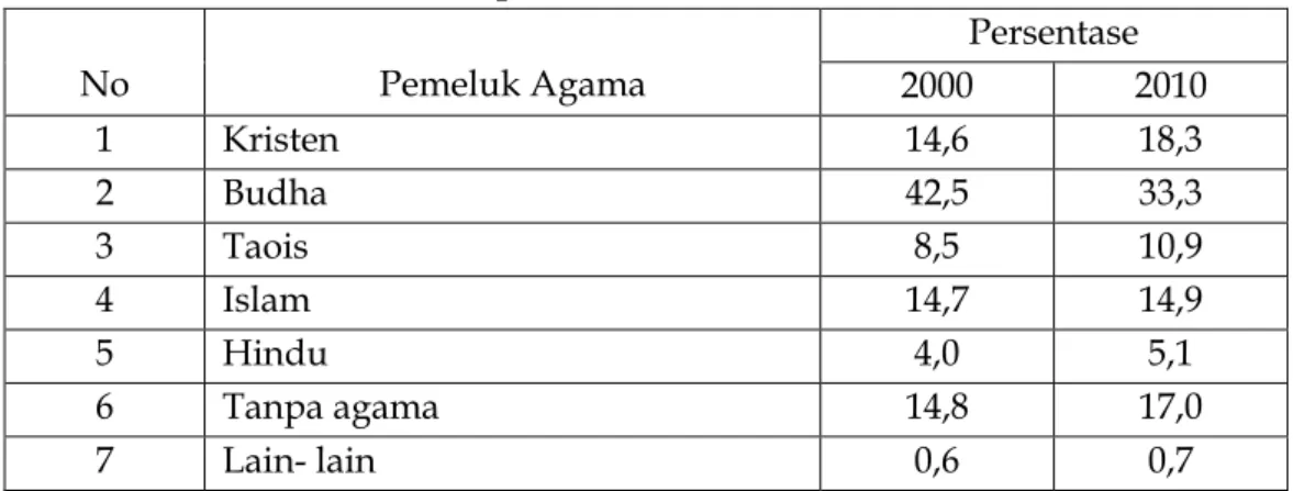 Tabel 1 : Persentase pemeluk agama di Singapura berdasarkan sensus  penduduk tahun 2010 