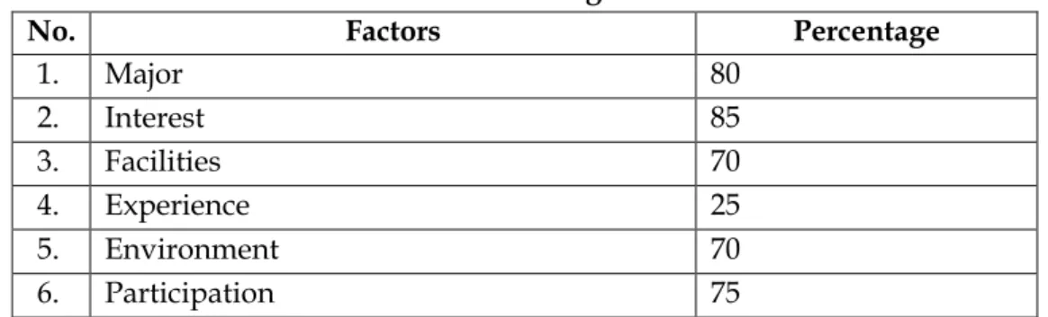 Table 2 Percentage of Interest 