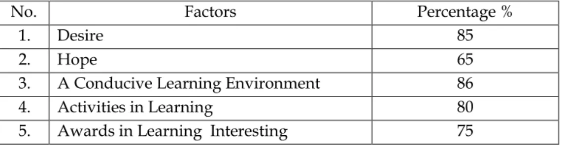 Table 3 The Percentage of Motivation 